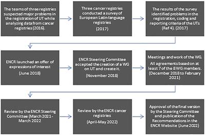 The 2022 ENCR Recommendations on recording and reporting of urothelial tumours of the urinary tract